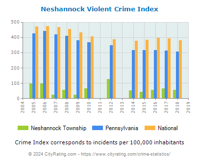 Neshannock Township Violent Crime vs. State and National Per Capita