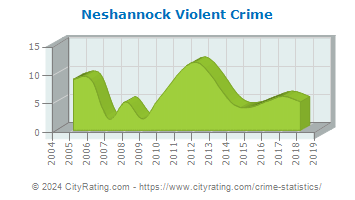 Neshannock Township Violent Crime