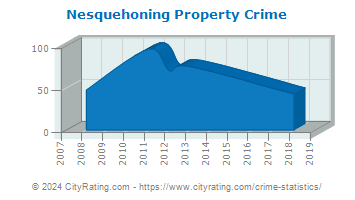 Nesquehoning Property Crime