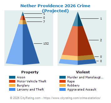Nether Providence Township Crime 2026