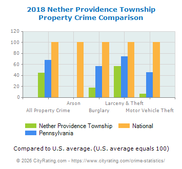 Nether Providence Township Property Crime vs. State and National Comparison