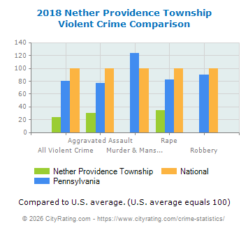 Nether Providence Township Violent Crime vs. State and National Comparison