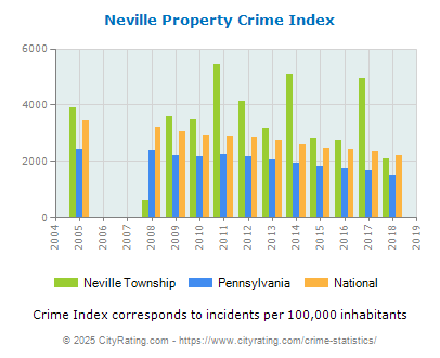 Neville Township Property Crime vs. State and National Per Capita