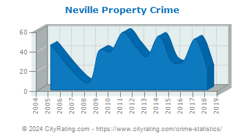 Neville Township Property Crime