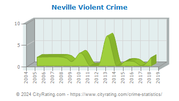Neville Township Violent Crime