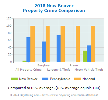 New Beaver Property Crime vs. State and National Comparison
