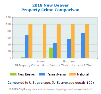 New Beaver Property Crime vs. State and National Comparison