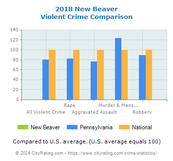New Beaver Violent Crime vs. State and National Comparison