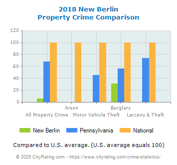 New Berlin Property Crime vs. State and National Comparison