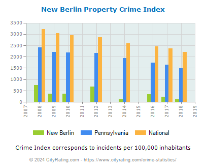 New Berlin Property Crime vs. State and National Per Capita