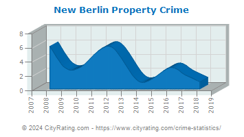New Berlin Property Crime