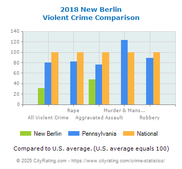 New Berlin Violent Crime vs. State and National Comparison