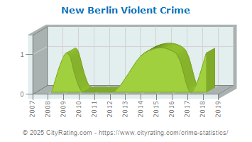 New Berlin Violent Crime