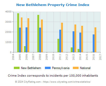New Bethlehem Property Crime vs. State and National Per Capita
