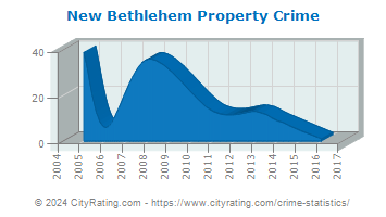New Bethlehem Property Crime