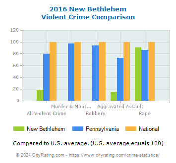 New Bethlehem Violent Crime vs. State and National Comparison