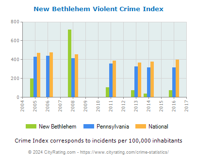 New Bethlehem Violent Crime vs. State and National Per Capita
