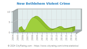 New Bethlehem Violent Crime