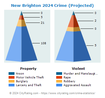 New Brighton Crime 2024