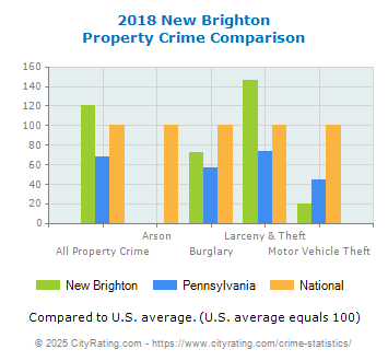 New Brighton Property Crime vs. State and National Comparison