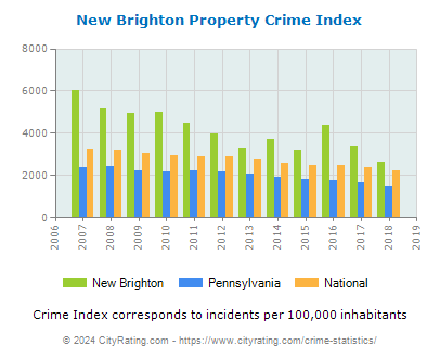 New Brighton Property Crime vs. State and National Per Capita