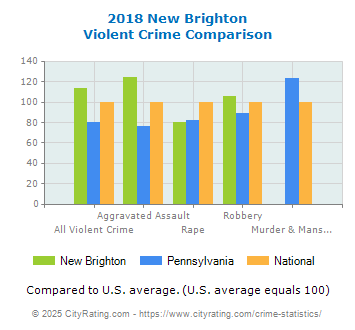 New Brighton Violent Crime vs. State and National Comparison