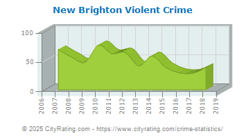 New Brighton Violent Crime