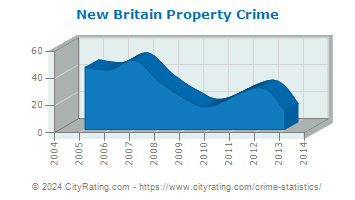 New Britain Property Crime