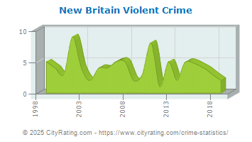 New Britain Township Violent Crime