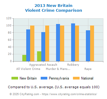 New Britain Violent Crime vs. State and National Comparison