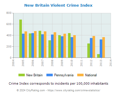 New Britain Violent Crime vs. State and National Per Capita