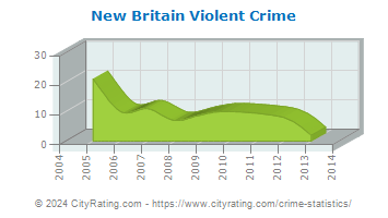 New Britain Violent Crime