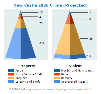 New Castle Crime 2026