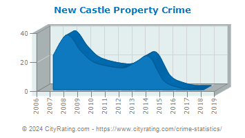 New Castle Township Property Crime
