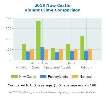 New Castle Violent Crime vs. State and National Comparison