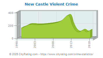 New Castle Violent Crime