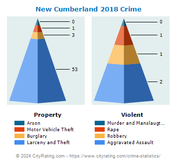 New Cumberland Crime 2018