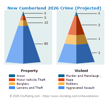 New Cumberland Crime 2026