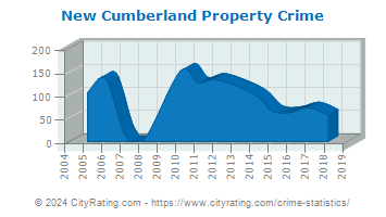 New Cumberland Property Crime