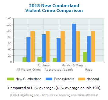 New Cumberland Violent Crime vs. State and National Comparison