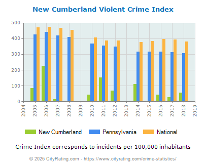 New Cumberland Violent Crime vs. State and National Per Capita