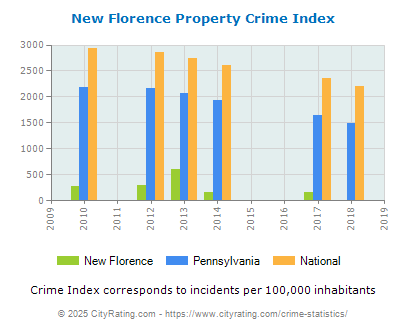 New Florence Property Crime vs. State and National Per Capita