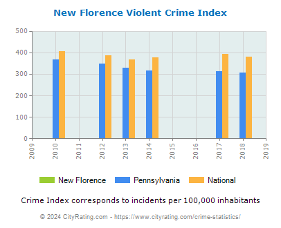 New Florence Violent Crime vs. State and National Per Capita