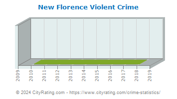 New Florence Violent Crime