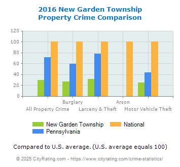 New Garden Township Property Crime vs. State and National Comparison