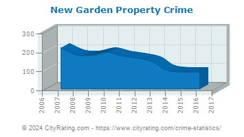 New Garden Township Property Crime