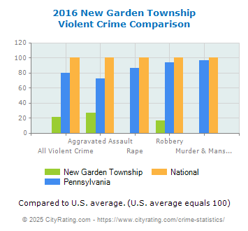 New Garden Township Violent Crime vs. State and National Comparison