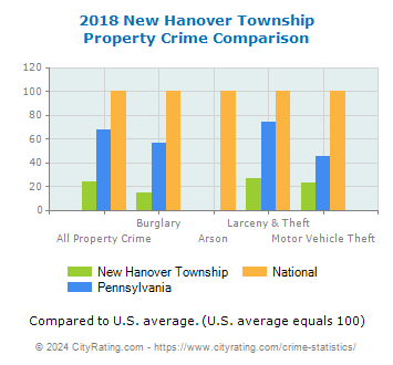 New Hanover Township Property Crime vs. State and National Comparison