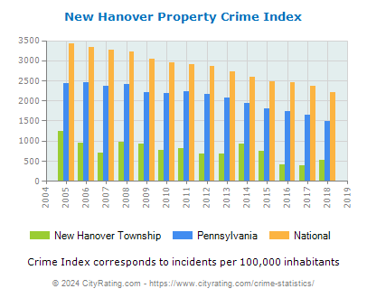 New Hanover Township Property Crime vs. State and National Per Capita