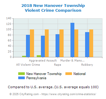 New Hanover Township Violent Crime vs. State and National Comparison